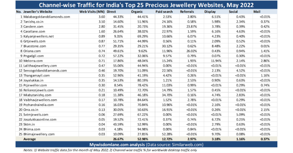 Top sales jewellery websites